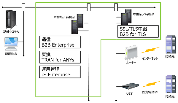最安値に挑戦】 キヤノンITソリューションズ EDI-Master B2B for BANK TCP IP-Client 1回線版  2000V09001