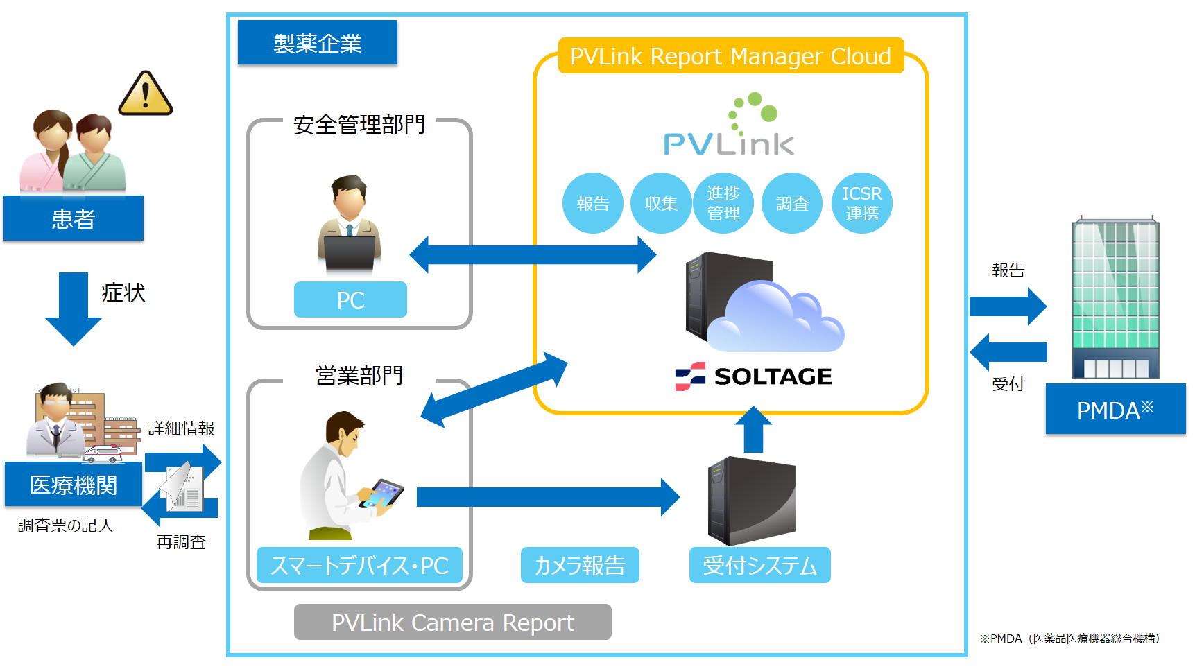 PVLink Report Manager Cloud概要図