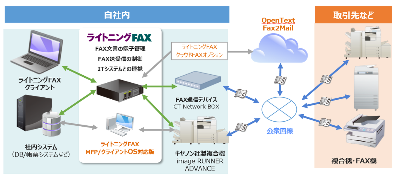 ライトニングFAX システム構成イメージ