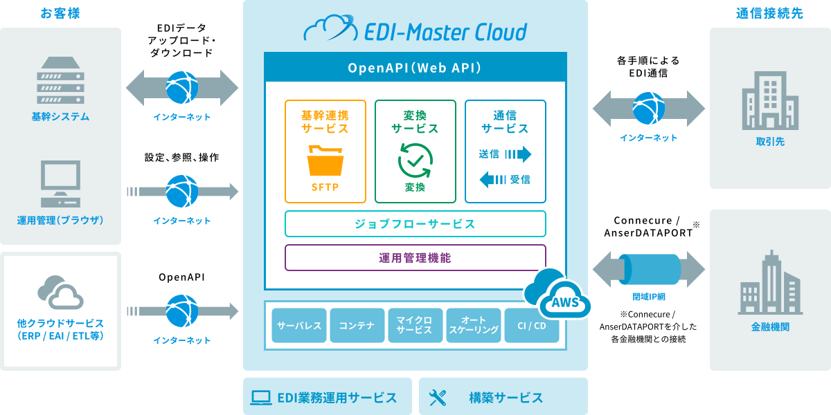 EDI-Master Cloud概要図