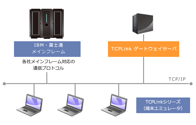 TCPLinkゲートウェイサーバ構成図