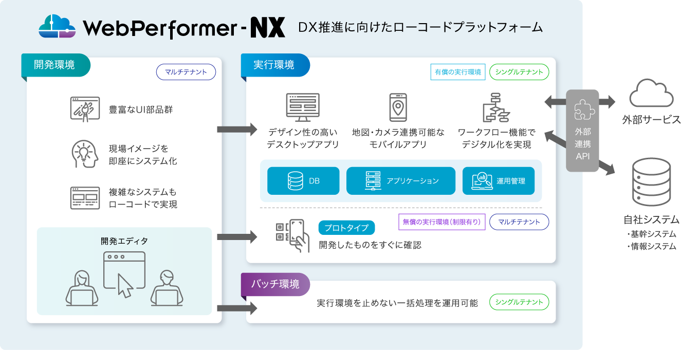 WebPerformer-NX 概要図