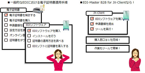 図6 EDI-Master B2B for JX-Clientの電子証明書自動取得機能