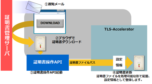図7 TLS-Acceleratorの証明書登録API