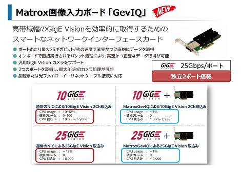 25Gbps対応画像入力ボード「Matrox GevIQ」