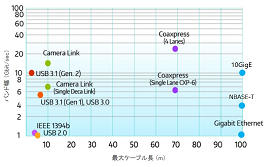 デジタルインターフェースのbr速度とケーブル長（図2）