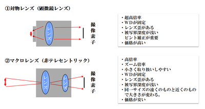 対物レンズとマクロレンズの構造（1）