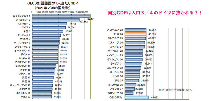 【図表２】1人あたりGDP（日本生産性本部）