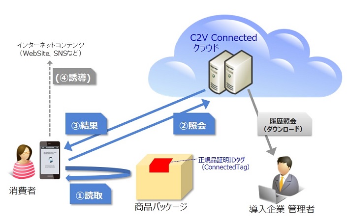 C2V Connected利用イメージ