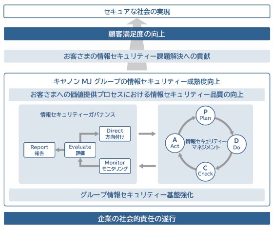 情報セキュリティ推進フレームワークの図