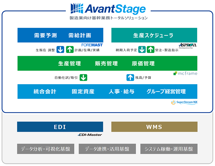 AvantStageはベスト・オブ・ブリード型基幹システムのコンセプト