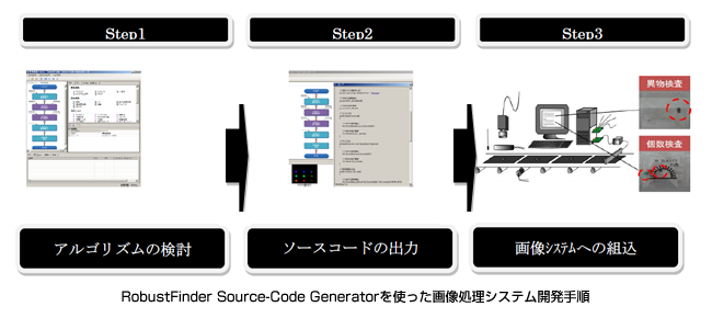 RobustFinder Source-Code Generatorを使った画像処理システム開発手順