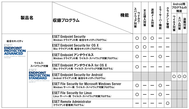 ESET Endpoint Protectionシリーズのプログラム構成