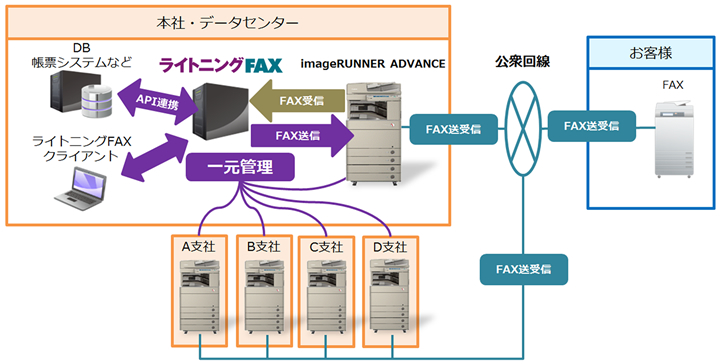 「ライトニングFAX」と「imageRUNNER ADVANCE」のFAX送受信連携