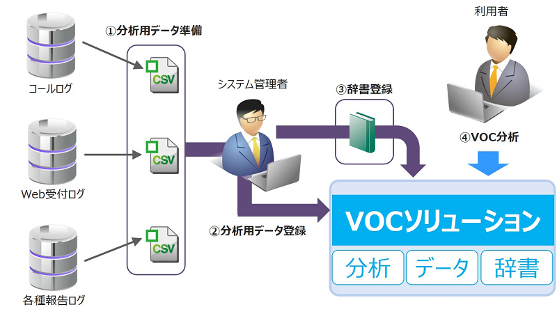 VOC分析ツールのシステム概要図