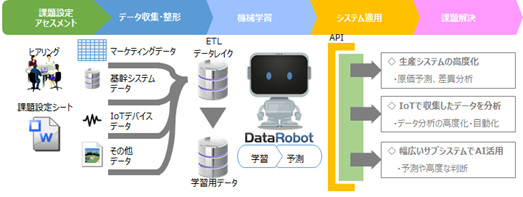 キヤノンITSとDataRobot社による「DataRobot」導入支援サービスのイメージ図