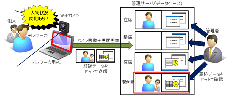 テレワークでの情報セキュリティ対策技術　イメージ図
