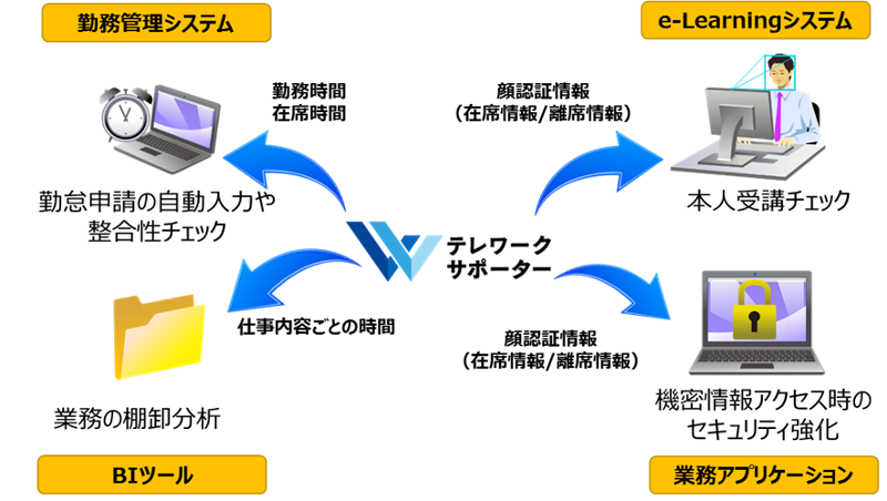 システム間連携応用例　イメージ図