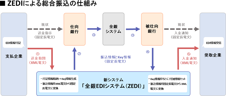 ZEDIによる総合振込の仕組み