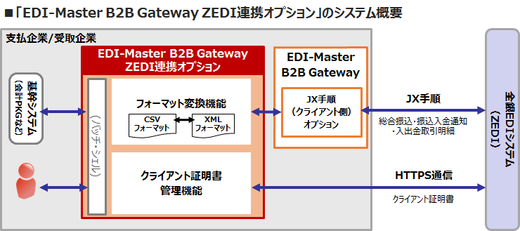 「EDI-Master B2B Gateway ZEDI連携オプション」のシステム概要