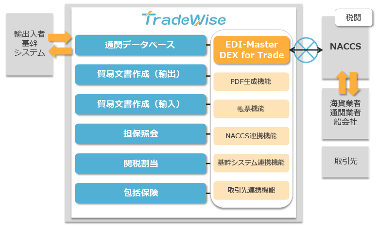 貿易業務管理システム「TradeWise」の概要図