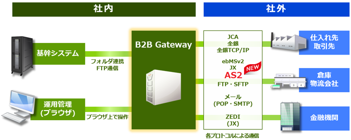 EDI-Master B2B Gatewayの説明図