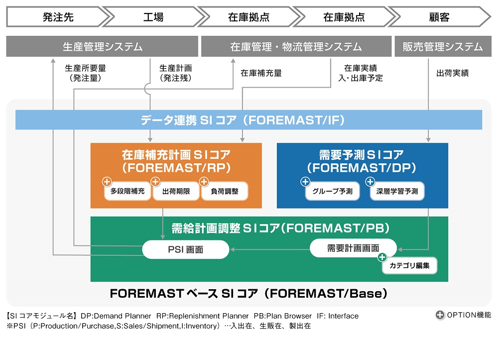 FOREMAST Ver3.2概要図