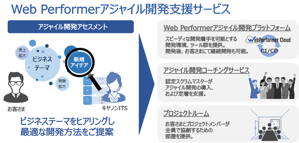 Web Performerアジャイル開発支援サービス説明図