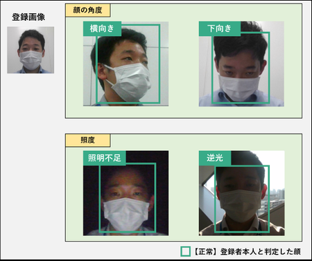 マスク着用時の顔の角度（横向き、下向き）と照度（照明不足、逆光）の認証イメージ