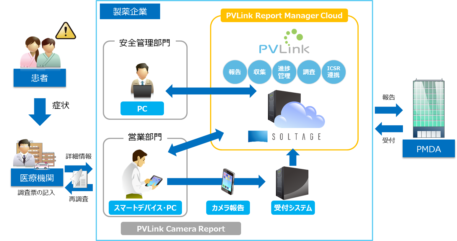 PVLink Report Manager Cloud 概要図