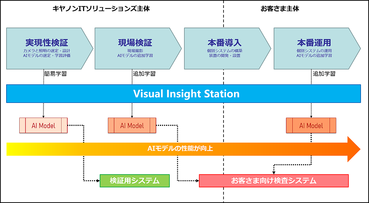 Visual Insight Station 開発フロー