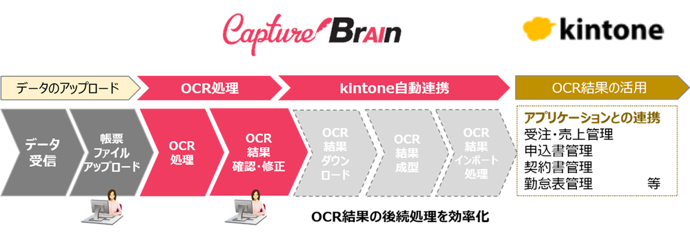 CaptureBrain－kintone連携図