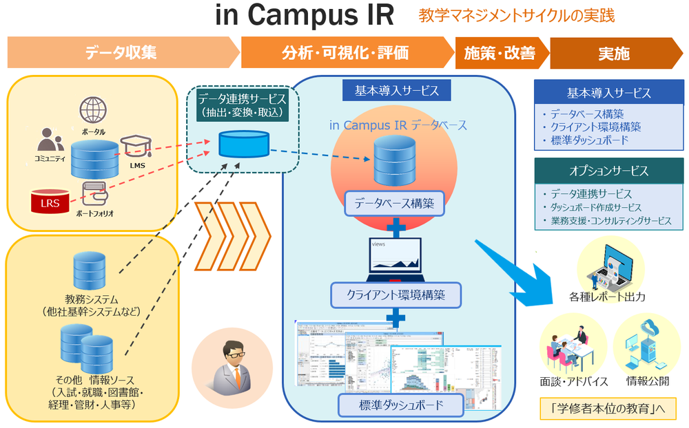 in Campus IR サービス概念図