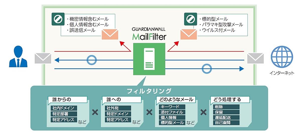 GUARDIANWALL Mailセキュリティイメージ