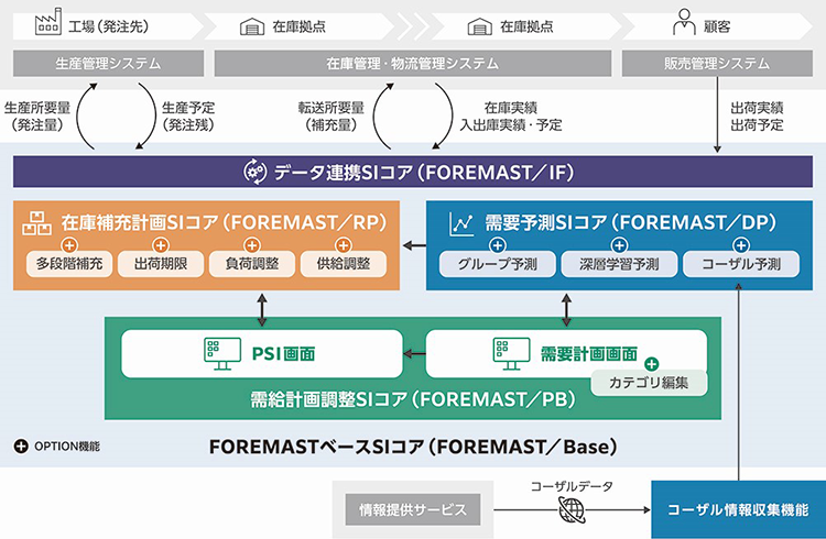 FOREMAST Ver3.3概要図