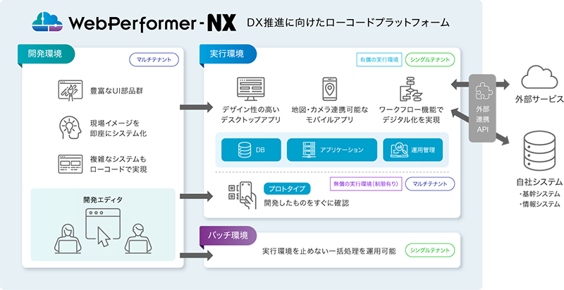 ”WebPerformer-NX”概要図