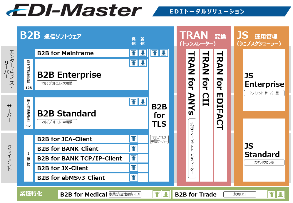 EDI-Masterシリーズの各ソフトウエア群