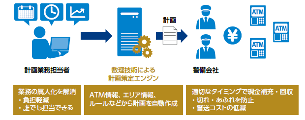 ATM装填計画システムの概要図