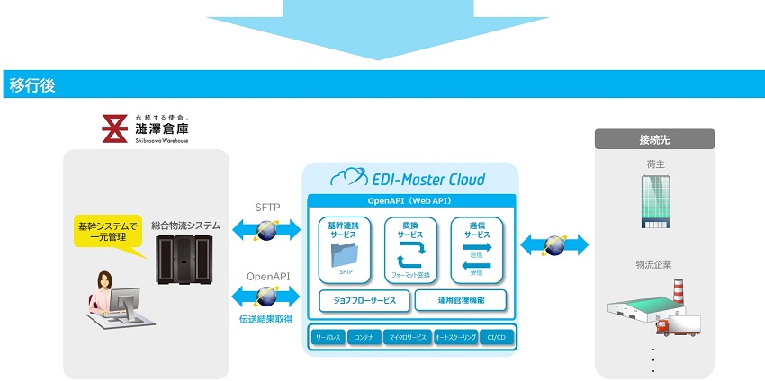 「EDI-Master Cloud」の導入後イメージ