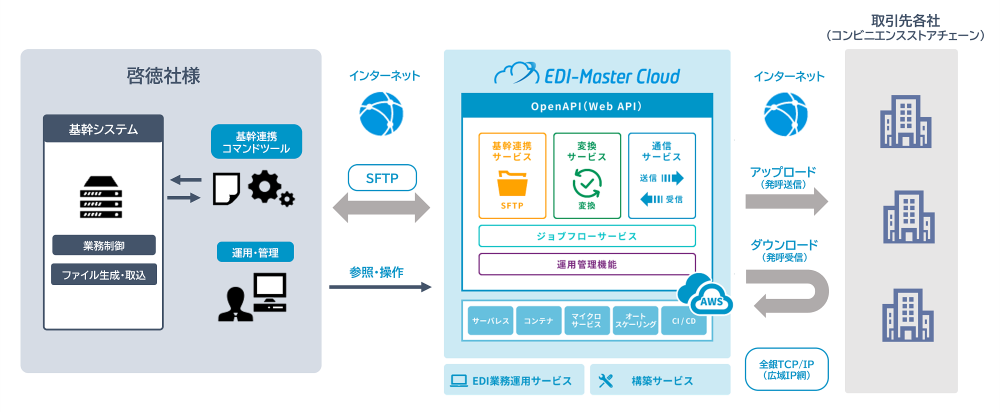 「EDI-Master Cloud」の導入イメージ
