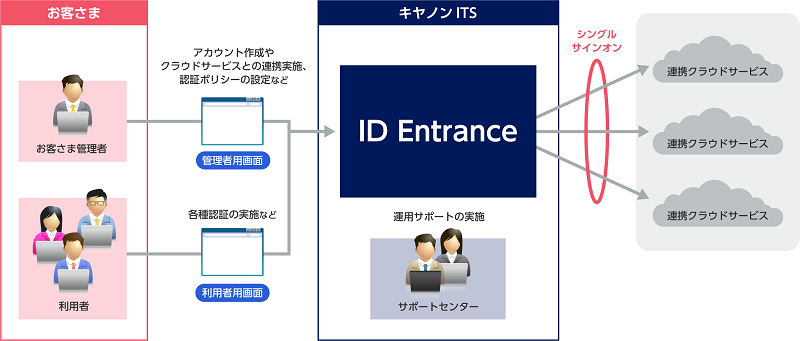 ““ID Entrance”概要図