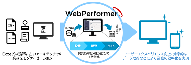「WebPerformer」概要図