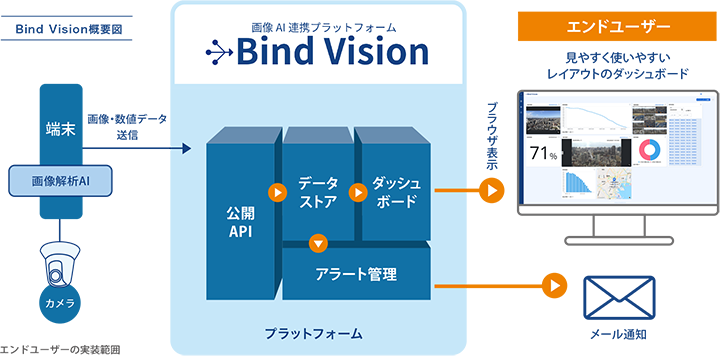 “Bind Vision”概要図