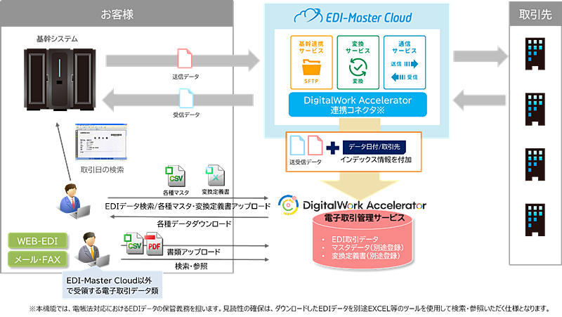 「EDI-Master Cloud」と「DigitalWork Accelerator」の連携概要図