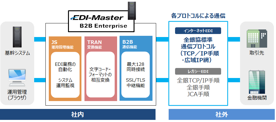「EDI-Master B2B Enterprise」の概要イメージ