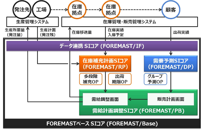需要予測システム「FOREMAST」の概要図