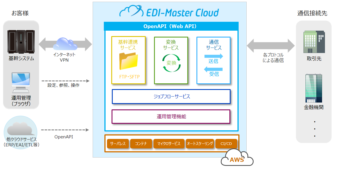 EDI-Master Cloudの概要図
