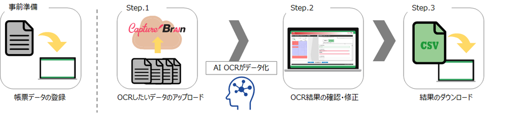 AI OCRによるデジタル化プロセス