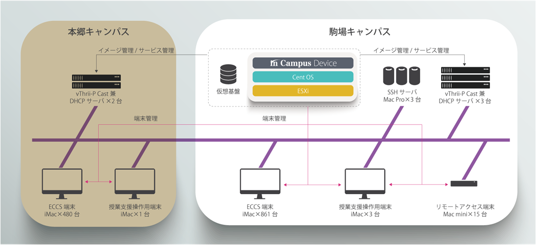 in Campus Device システム構成図