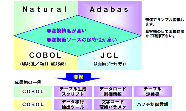 Adabas/Naturalマイグレーションの特徴